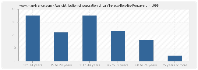 Age distribution of population of La Ville-aux-Bois-lès-Pontavert in 1999